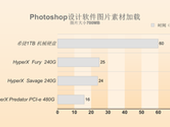HyperX SSD载入图片节省3倍时间