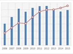IDC发布全球刀片服务器市场调研报告
