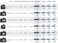 高分上榜 DxO公布佳能旗舰1DXII成绩