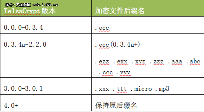 360国内独家发布TeslaCrypt解密工具