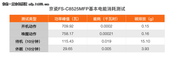 京瓷FS-C8525MFP电能消耗测试