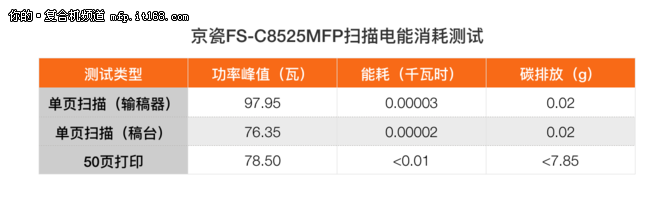 京瓷FS-C8525MFP电能消耗测试