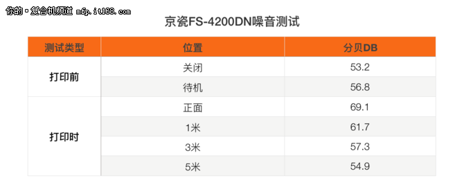 京瓷FS-4200DN噪音测试