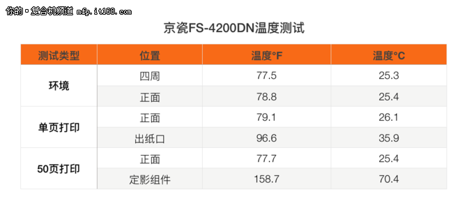 京瓷FS-4200DN发热量测试