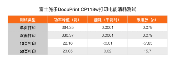 富士施乐CP118w电能消耗测试