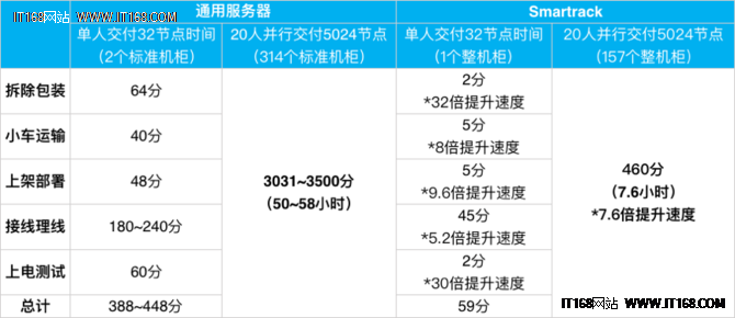 服务器大批量交付速度慢?提升8倍够不够