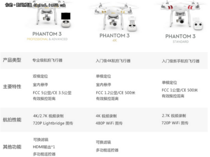 大疆精灵3有三个版本standard什么区别