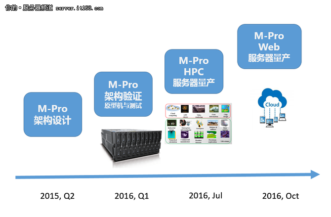 中科曙光全球首发M-Pro架构服务器
