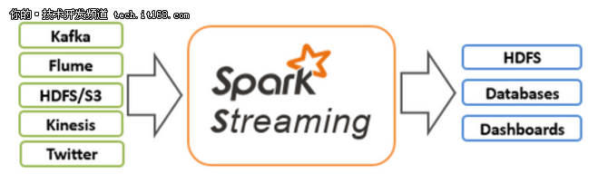 干货来袭：Spark Streaming应用实例