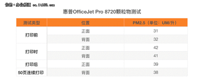 惠普OfficeJet Pro 8720颗粒物测试