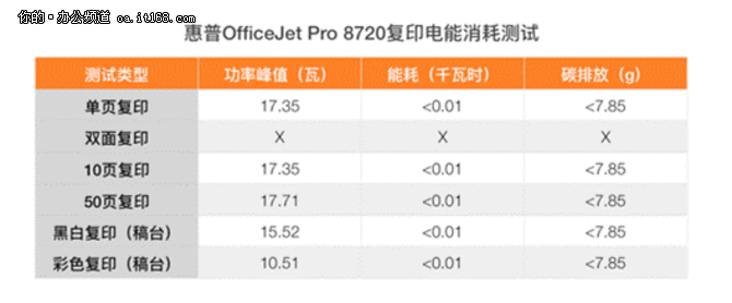 惠普OfficeJet Pro 8720电能消耗测试