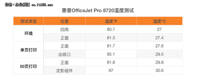 惠普OfficeJet Pro 8720发热量测试