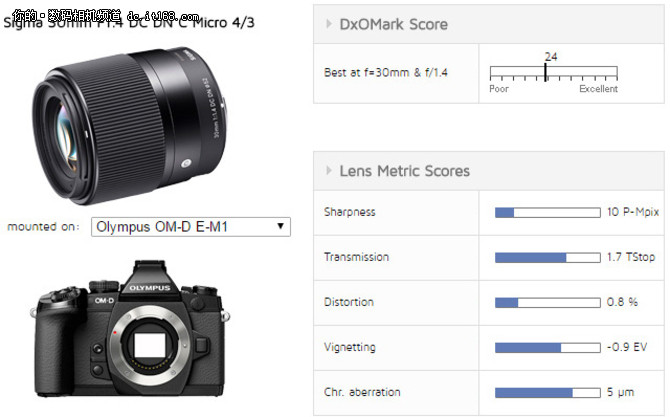 通光量出色 DxO适马30mm f1.4测试结果