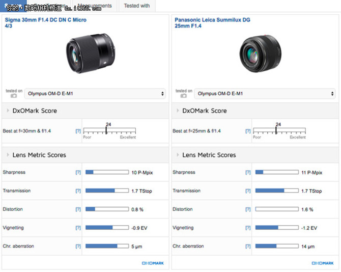 通光量出色 DxO适马30mm f1.4测试结果