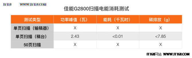 内置高容墨盒 佳能G2800喷墨一体机测试