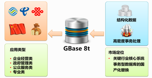 国产数据库领域新选手 探秘GBase 8t