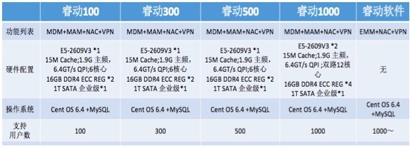 宝利明威发布移动可信接入平台“睿动”