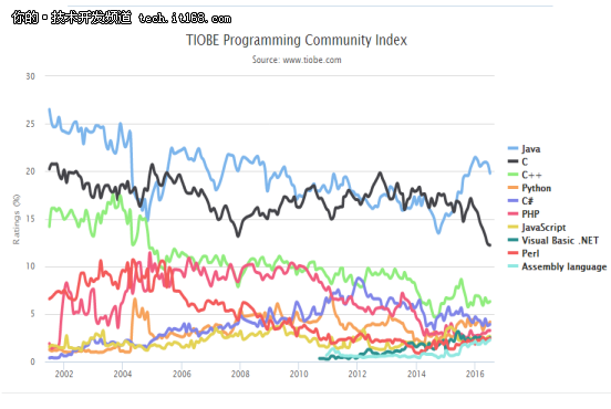 七月TIOBE编程语言排行榜，汇编再上榜