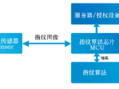大唐微电子指纹识别产品拓展终端应用