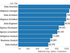 高薪OR刺激 为啥选择数据科学家