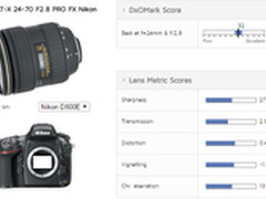 DxO公布图丽24-70mm f/2.8镜头测试结果