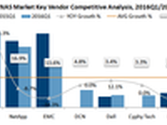 IDC报告显示神州云科成为企业存储黑马