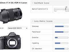 锐度惊人 DxO发适马20mm f/1.4测试结果
