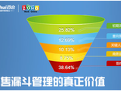 你不知道的CRM销售漏斗管理的真正价值