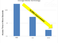 NFV可以从OCP上学到这三点
