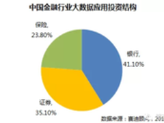 闪存助力金融行业大数据应用普及