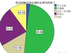买空气净化器不止品牌 净化效果更重要