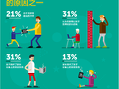 卡巴斯基：互联网是家庭矛盾的原因之一