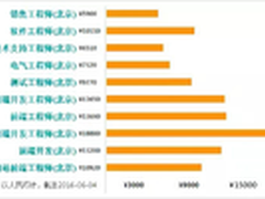 有前景、有钱途 2016前端开发领域趋势