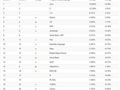 Java已死？一直被唱衰，从未被打倒