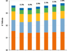 Gartner：云打乱了传统IT投入支出习惯