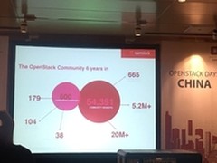 在OpenStack的道路上,中国力量不可小觑