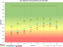三阳50mm 1.4表现的比索尼原厂还好？