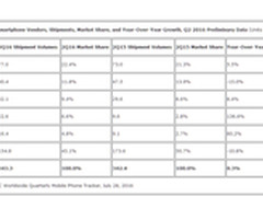 二季度全球出货量：本土品牌三家进前五