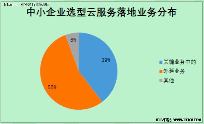 2016中小企业云服务选型调研报告解析