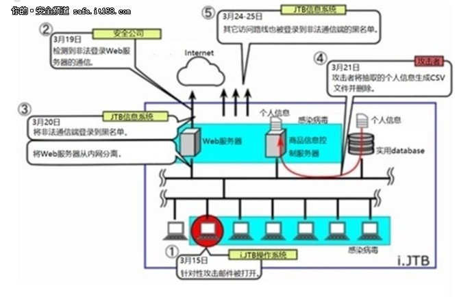 日本旅游业巨头JTB793万条用户数据泄露