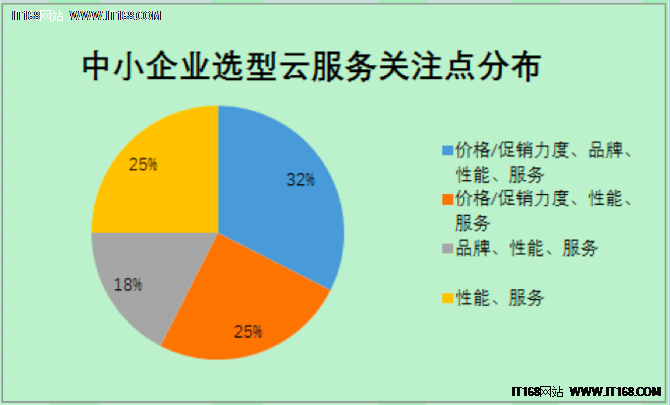 2016中小企业云服务选型调研报告解析