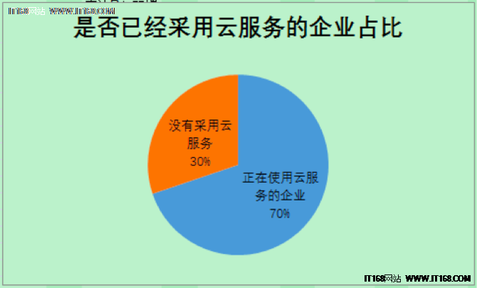 2016中小企业云服务选型调研报告解析