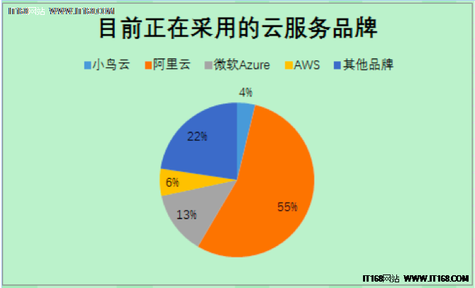 2016中小企业云服务选型调研报告解析