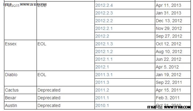 OpenStack13版本已发布,是时候做盘点了