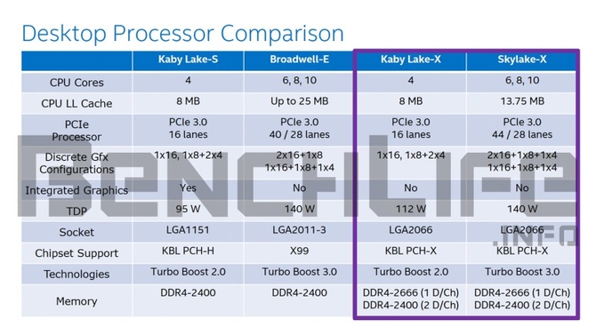 Intel新发烧平台Skylake-X发布时间曝光