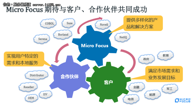 进入中国20年：看Micro Focus一路走来