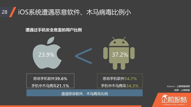 企鹅智酷发报告：iPhone骚扰电话受关注