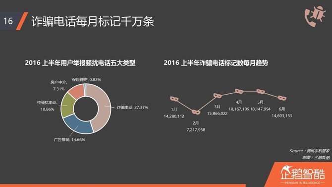 企鹅智酷发报告：iPhone骚扰电话受关注