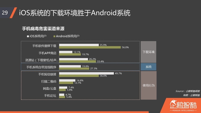 企鹅智酷发报告：iPhone骚扰电话受关注