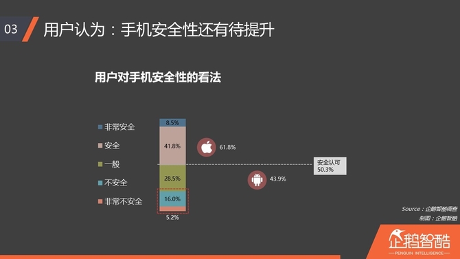 企鹅智酷发报告：iPhone骚扰电话受关注